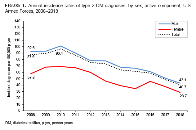 Annual incidence rates of type 2 DM diagnoses, by sex, active component, U.S. Armed Forces, 2008–2018