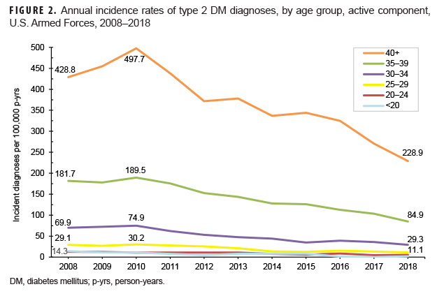 Annual incidence rates of type 2 DM diagnoses, by age group, active component, U.S. Armed Forces, 2008–2018