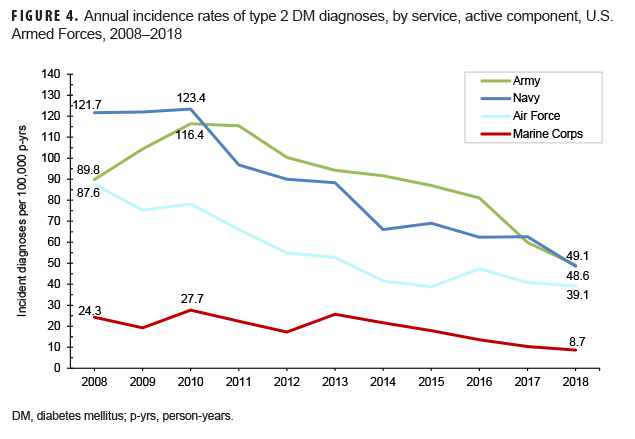 Annual incidence rates of type 2 DM diagnoses, by service, active component, U.S. Armed Forces, 2008–2018