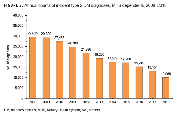 Annual counts of incident type 2 DM diagnoses, MHS dependents, 2008–2018