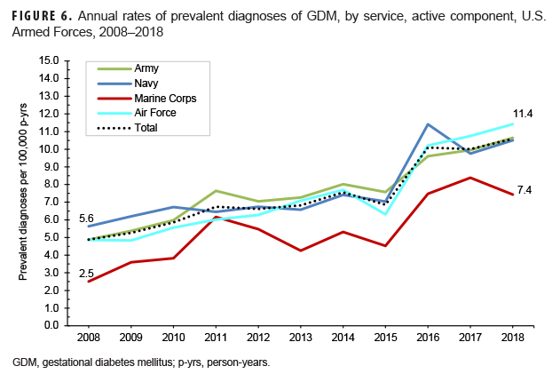 Annual rates of prevalent diagnoses of GDM, by service, active component, U.S. Armed Forces, 2008–2018