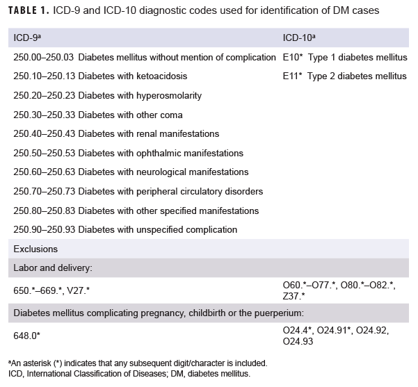  ICD-9 and ICD-10 diagnostic codes used for identification of DM cases