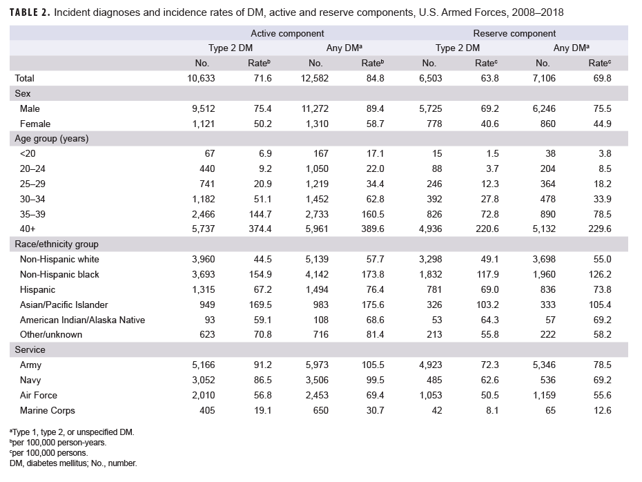 Incident diagnoses and incidence rates of DM, active and reserve components, U.S. Armed Forces, 2008–2018