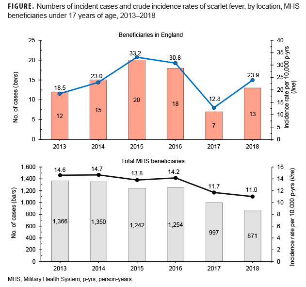 Numbers of incident cases and crude incidence rates of scarlet fever, by location, MHS beneficiaries under 17 years of age, 2013–2018