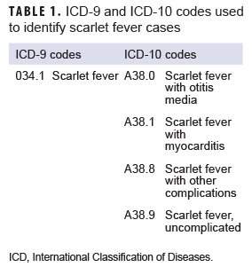 ICD-9 and ICD-10 codes used to identify scarlet fever cases