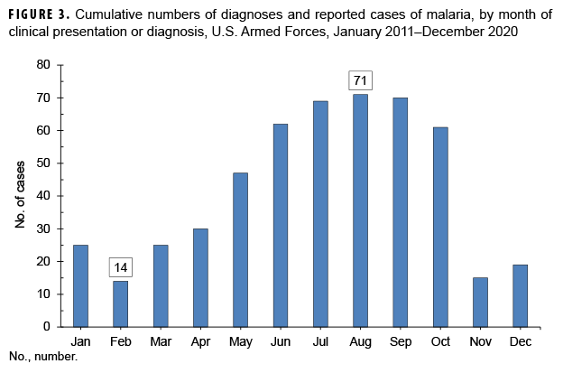 FIGURE 3. Cumulative numbers of diagnoses and reported cases of malaria, by month of clinical presentation or diagnosis, U.S. Armed Forces, January 2011–December 2020