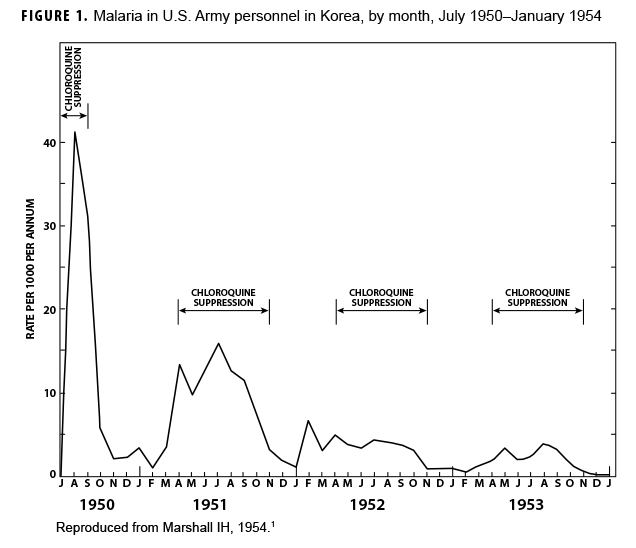 FIGURE 1. Malaria in U.S. Army personnel in Korea, by month, July 1950–January 1954