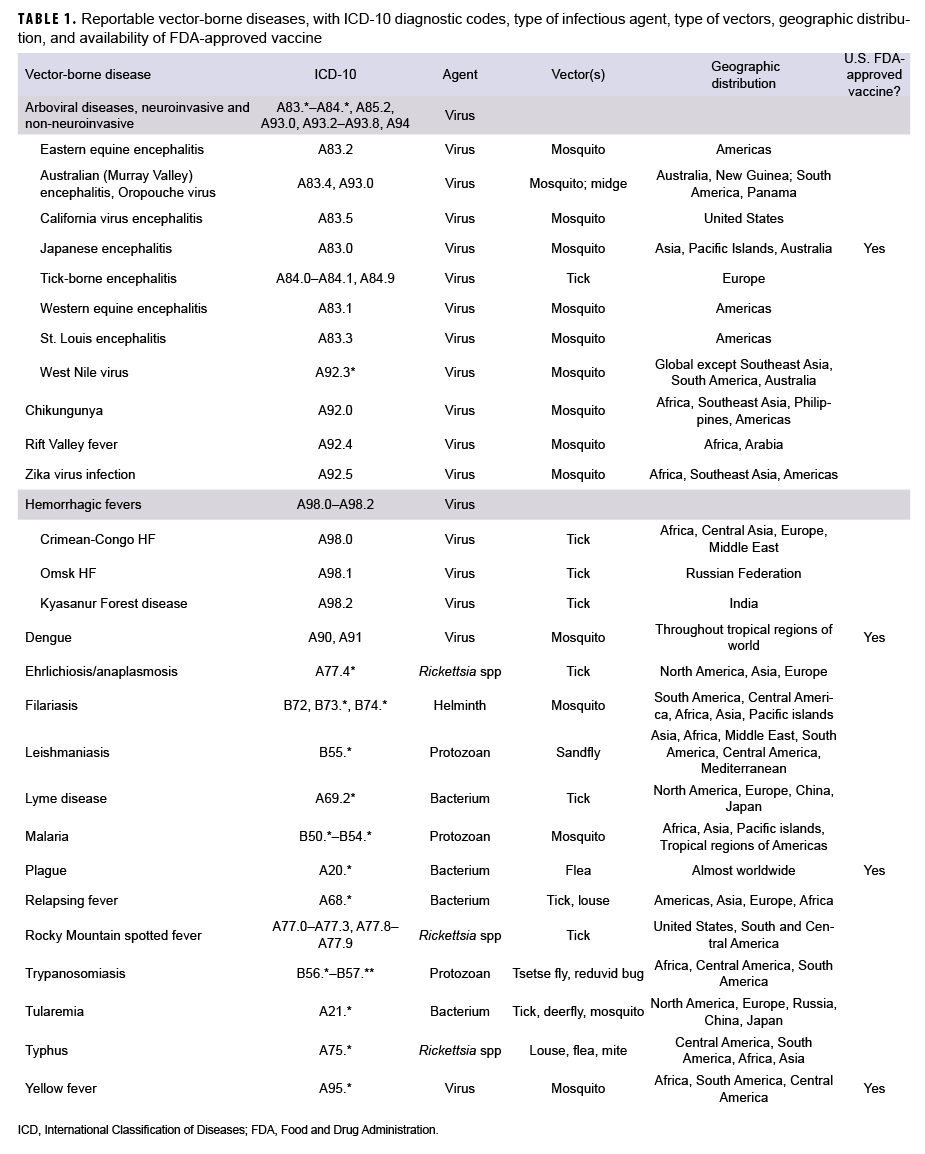 TABLE 1. Reportable vector-borne diseases, with ICD-10 diagnostic codes, type of infectious agent, type of vectors, geographic distribution, and availability of FDA-approved vaccine