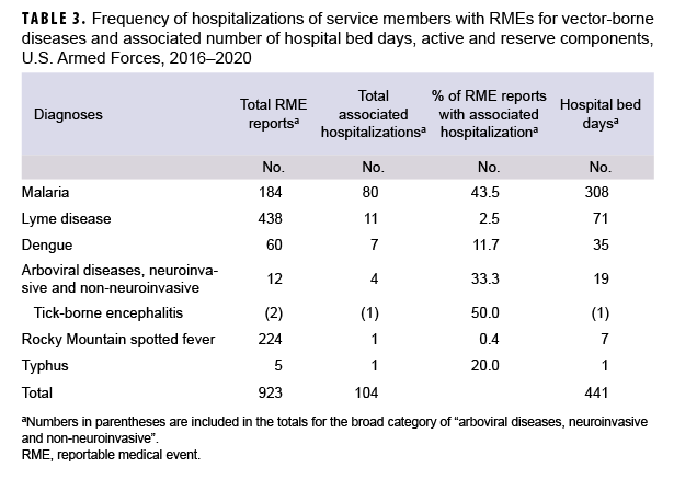TABLE 3. Frequency of hospitalizations of service members with RMEs for vector-borne diseases and associated number of hospital bed days, active and reserve components, U.S. Armed Forces, 2016–2020