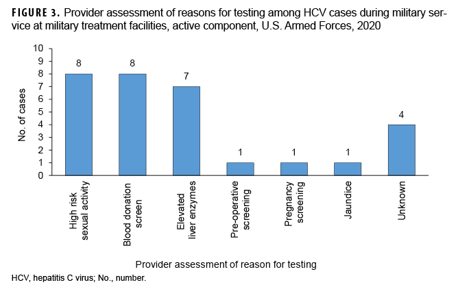 FIGURE 3. Provider assessment of reasons for testing among HCV cases during military service at military treatment facilities, active component, U.S. Armed Forces, 2020