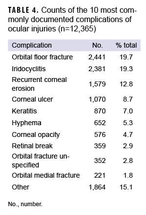 TABLE 4. Counts of the 10 most commonly documented complications of ocular injuries (n=12,365)