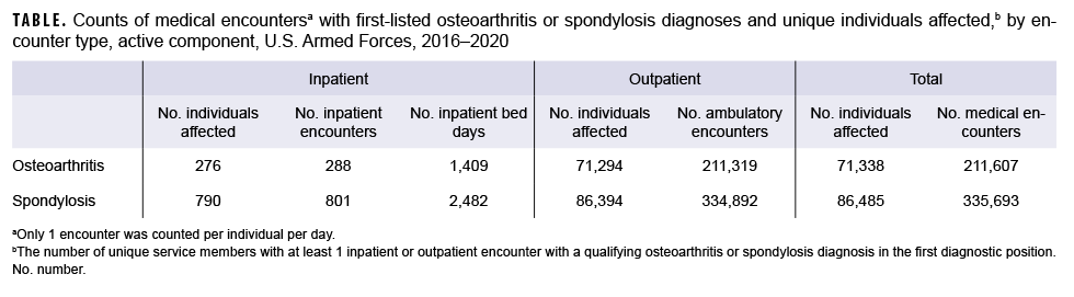 TABLE. Counts of medical encounters(a) with first-listed osteoarthritis or spondylosis diagnoses and unique individuals affected(b), by encounter type, active component, U.S. Armed Forces, 2016–2020