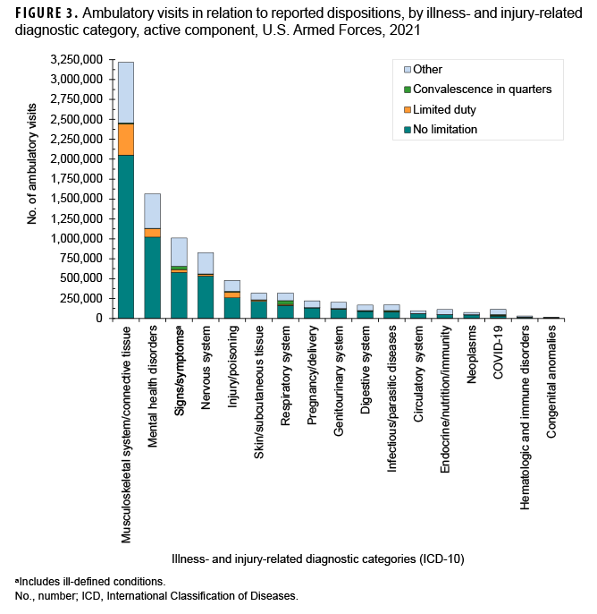 FIGURE 3. Ambulatory visits in relation to reported dispositions, by illness- and injury-related diagnostic category, active component, U.S. Armed Forces, 2021