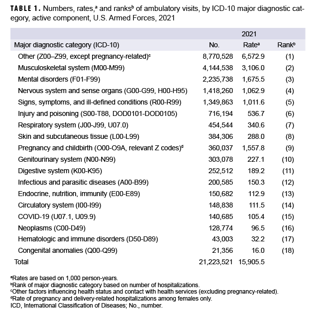 TABLE 1. Numbers, rates,a and ranksb of ambulatory visits, by ICD-10 major diagnostic category, active component, U.S. Armed Forces, 2021
