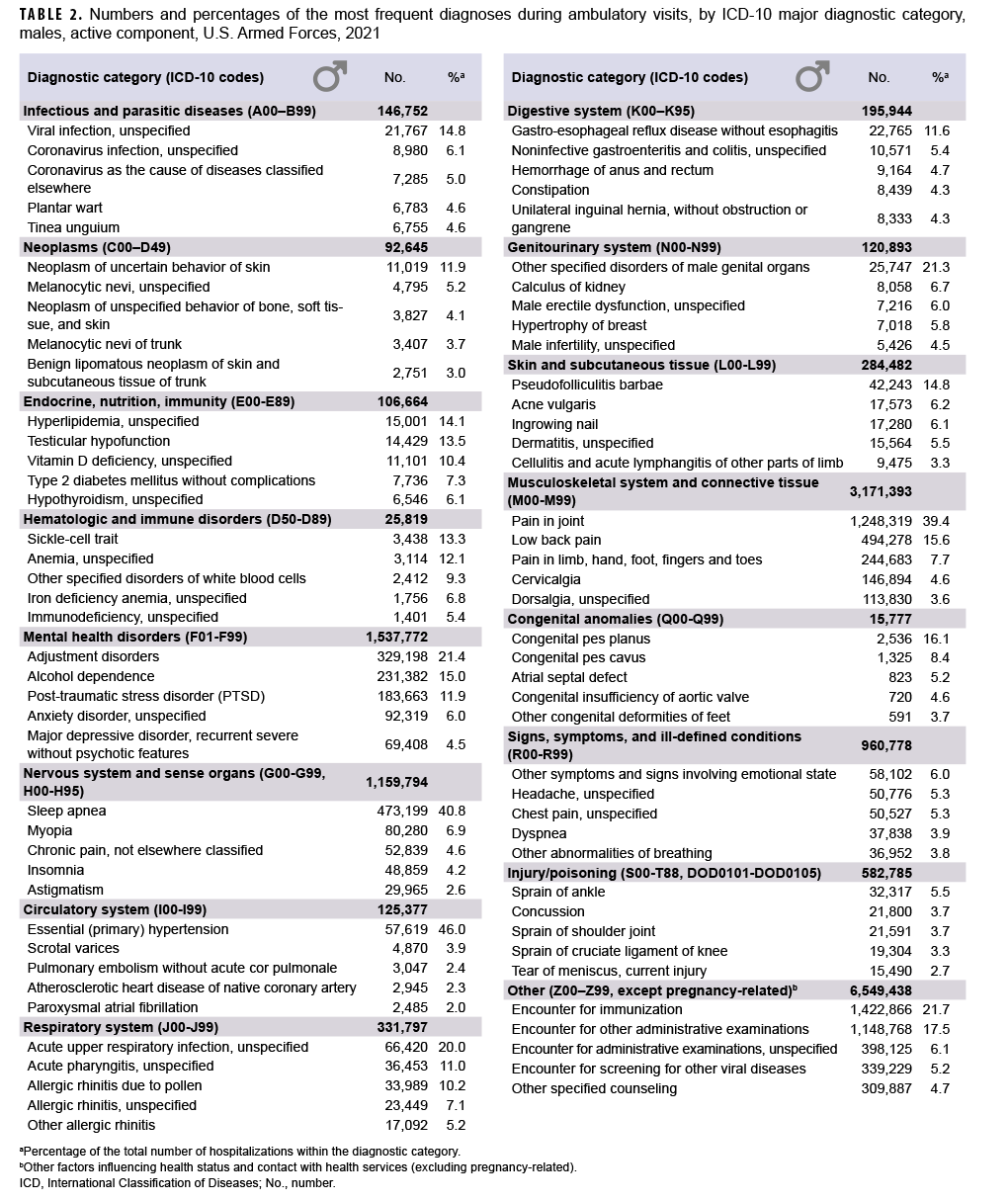 TABLE 2. Numbers and percentages of the most frequent diagnoses during ambulatory visits, by ICD-10 major diagnostic category, males, active component, U.S. Armed Forces, 2021