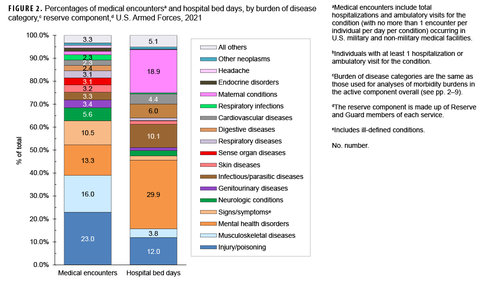 FIGURE 2. Percentages of medical encountersa and hospital bed days, by burden of disease category,c reserve component,d U.S. Armed Forces, 2021