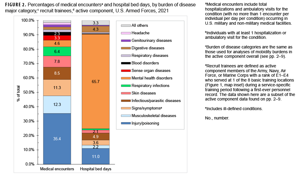 FIGURE 2. Percentages of medical encountersa and hospital bed days, by burden of disease major category,c recruit trainees,d active component, U.S. Armed Forces, 2021