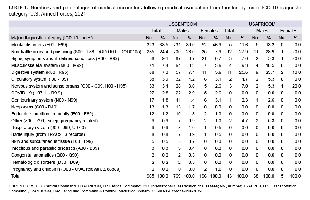 TABLE 1. Numbers and percentages of medical encounters following medical evacuation from theater, by major ICD-10 diagnostic category, U.S. Armed Forces, 2021