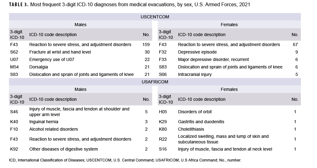 TABLE 3. Most frequent 3-digit ICD-10 diagnoses from medical evacuations, by sex, U.S. Armed Forces, 2021