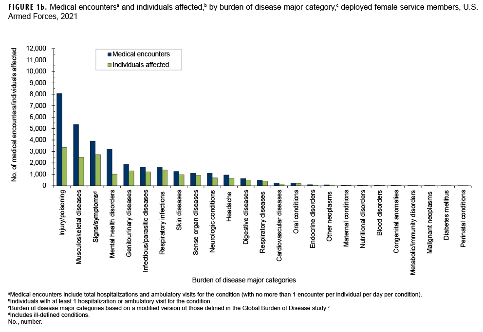 FIGURE 1b. Medical encountersa and individuals affected,b by burden of disease major category,c deployed female service members, U.S. Armed Forces, 2021