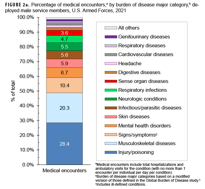 FIGURE 2a. Percentage of medical encounters,a by burden of disease major category,b deployed male service members, U.S. Armed Forces, 2021