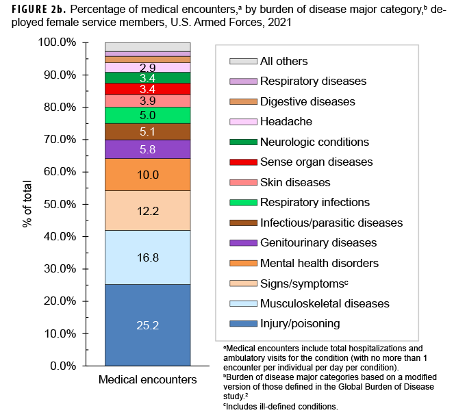 FIGURE 2b. Percentage of medical encounters,a by burden of disease major category,b deployed female service members, U.S. Armed Forces, 2021