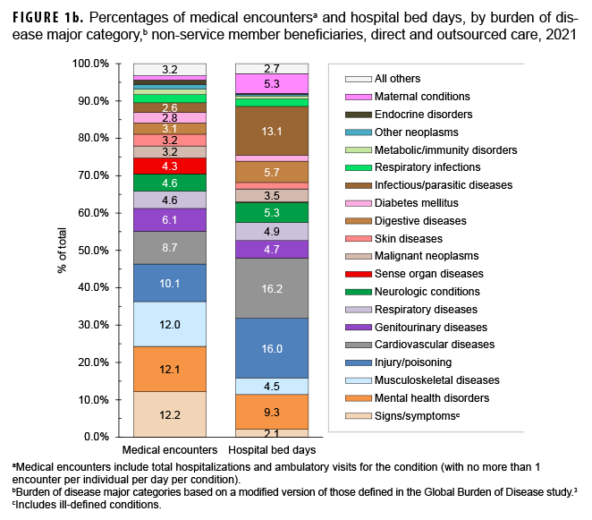 FIGURE 1b. Percentages of medical encountersa and hospital bed days, by burden of disease major category,b non-service member beneficiaries, direct and outsourced care, 2021