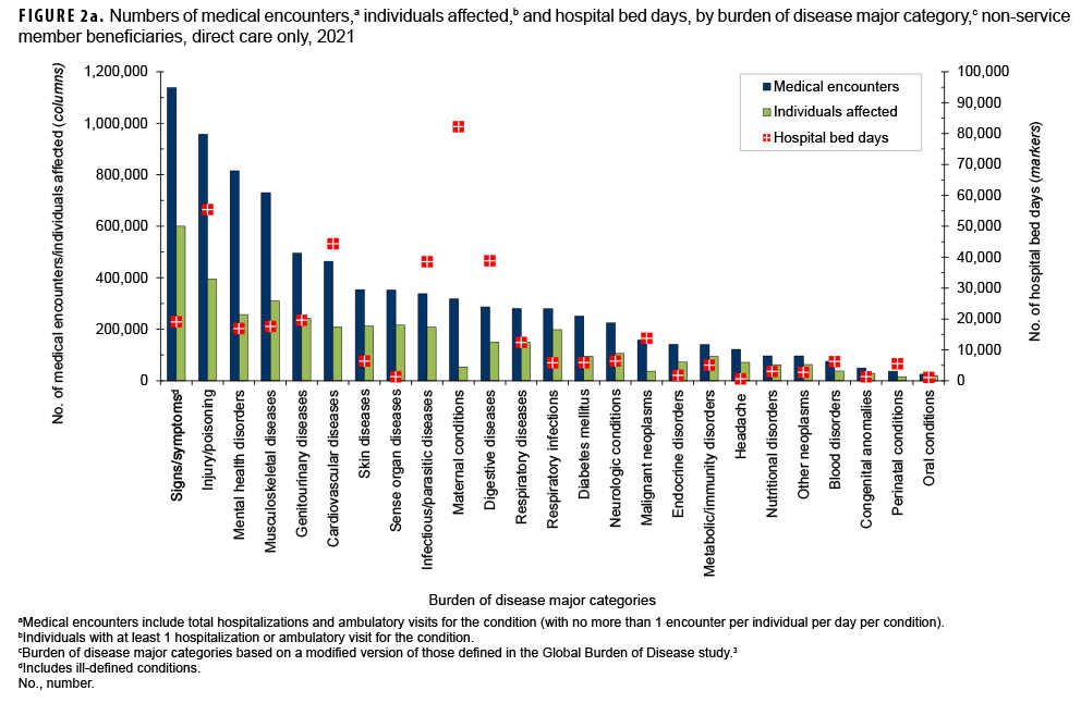 FIGURE 2a. Numbers of medical encounters,a individuals affected,b and hospital bed days, by burden of disease major category,c non-service member beneficiaries, direct care only, 2021
