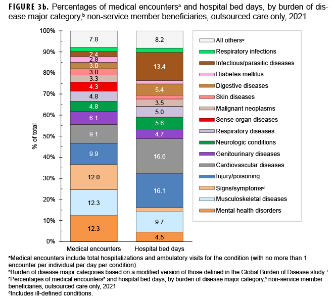 FIGURE 3b. Percentages of medical encountersa and hospital bed days, by burden of disease major category,b non-service member beneficiaries, outsourced care only, 2021