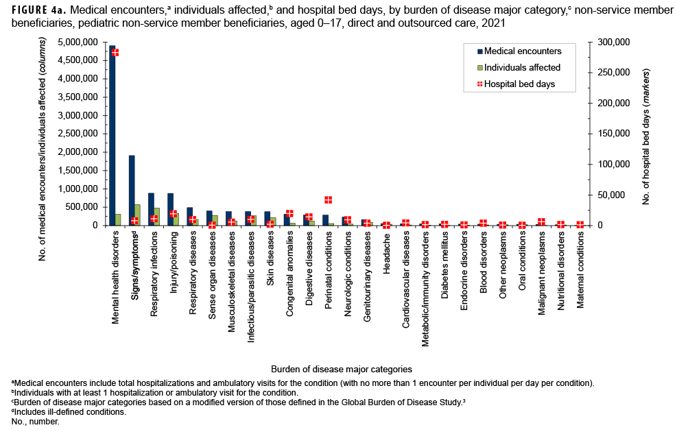 FIGURE 4a. Medical encounters,a individuals affected,b and hospital bed days, by burden of disease major category,c non-service member beneficiaries, pediatric non-service member beneficiaries, aged 0–17, direct and outsourced care, 2021