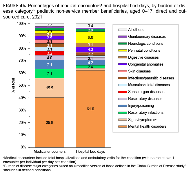 FIGURE 4b. Percentages of medical encountersa and hospital bed days, by burden of disease category,b pediatric non-service member beneficiaries, aged 0–17, direct and outsourced care, 2021