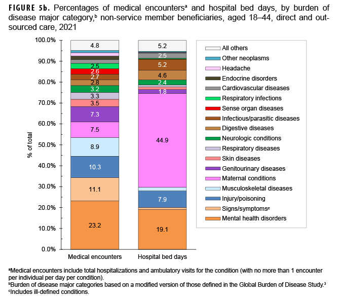 FIGURE 5b. Percentages of medical encountersa and hospital bed days, by burden of disease major category,b non-service member beneficiaries, aged 18–44, direct and outsourced care, 2021