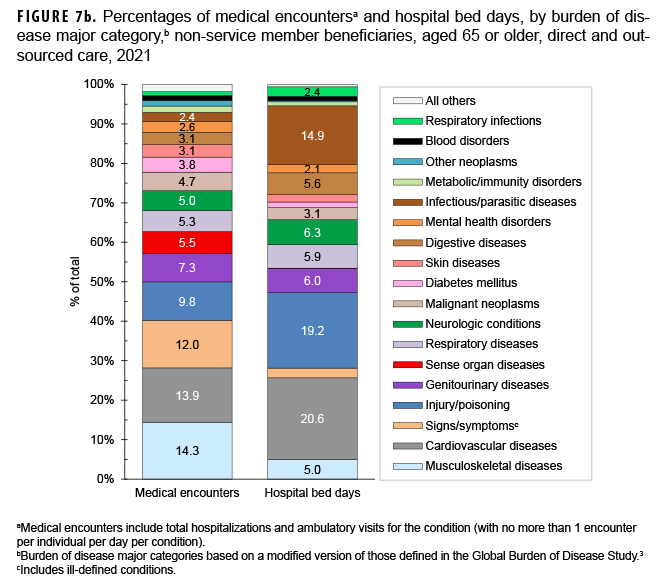 FIGURE 7b. Percentages of medical encountersa and hospital bed days, by burden of disease major category,b non-service member beneficiaries, aged 65 or older, direct and outsourced care, 2021