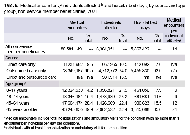 TABLE. Medical encounters,a individuals affected,b and hospital bed days, by source and age group, non-service member beneficiaries, 2021