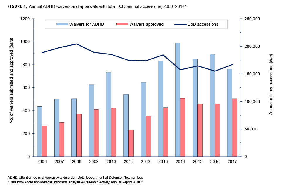 FIGURE 1. Annual ADHD waivers and approvals with total DOD annual accessions, 2006–2017