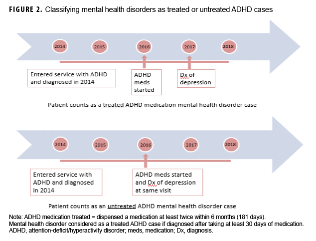 FIGURE 2. Classifying mental health disorders as treated or untreated ADHD cases