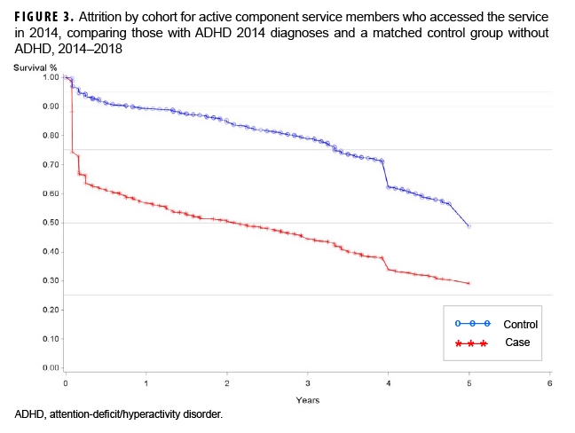 FIGURE 3. Attrition by cohort for active component service members who accessed the service in 2014, comparing those with ADHD 2014 diagnoses and a matched control group without ADHD, 2014–2018