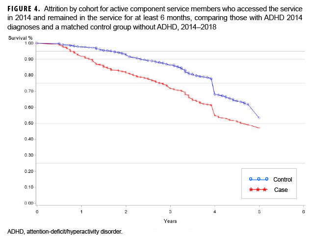 FIGURE 4. Attrition by cohort for active component service members who accessed the service in 2014 and remained in the service for at least 6 months, comparing those with ADHD 2014 diagnoses and a matched control group without ADHD, 2014–2018