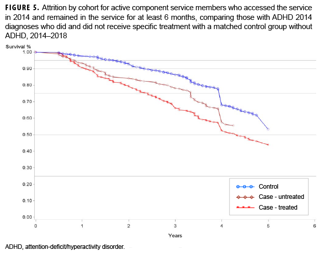 FIGURE 5. Attrition by cohort for active component service members who accessed the service in 2014 and remained in the service for at least 6 months, comparing those with ADHD 2014 diagnoses who did and did not receive specific treatment with a matched control group without ADHD, 2014–2018