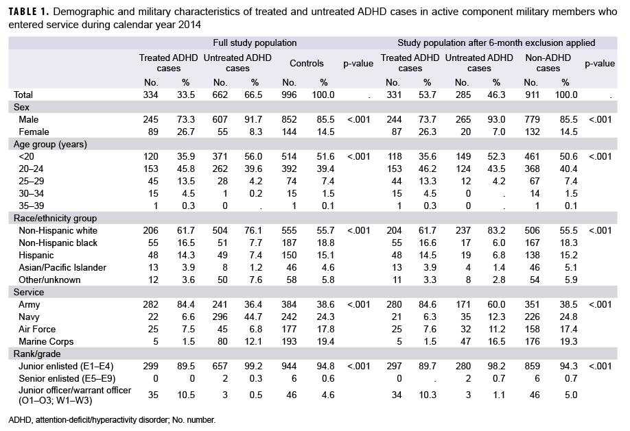 TABLE 1. Demographic and military characteristics of treated and untreated ADHD cases in active component military members who entered service during calendar year 2014