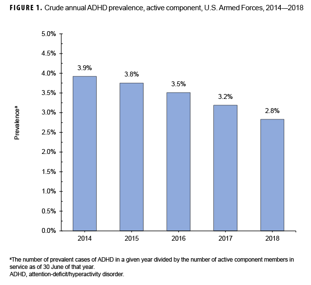 FIGURE 1. Crude annual ADHD prevalence, active component, U.S. Armed Forces, 2014–2018