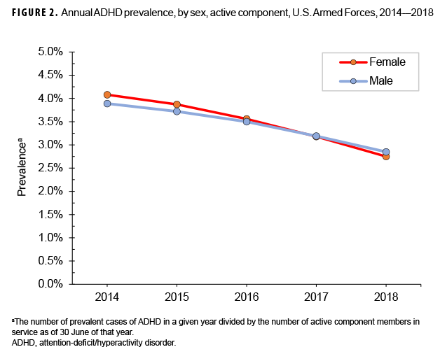 FIGURE 2. Annual ADHD prevalence, by sex, active component, U.S. Armed Forces, 2014–2018