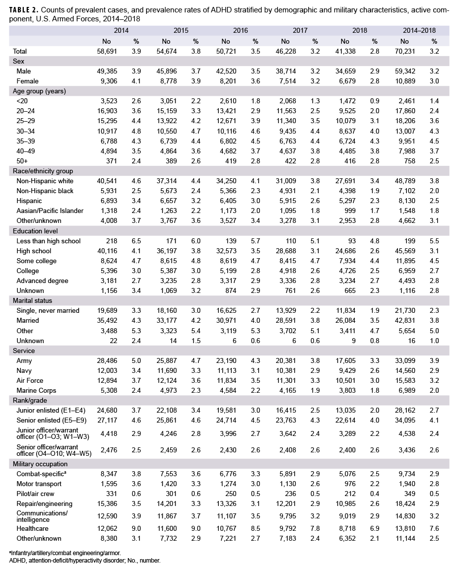 TABLE 2. Counts of prevalent cases, and prevalence rates of ADHD stratified by demographic and military characteristics, active component, U.S. Armed Forces, 2014–2018