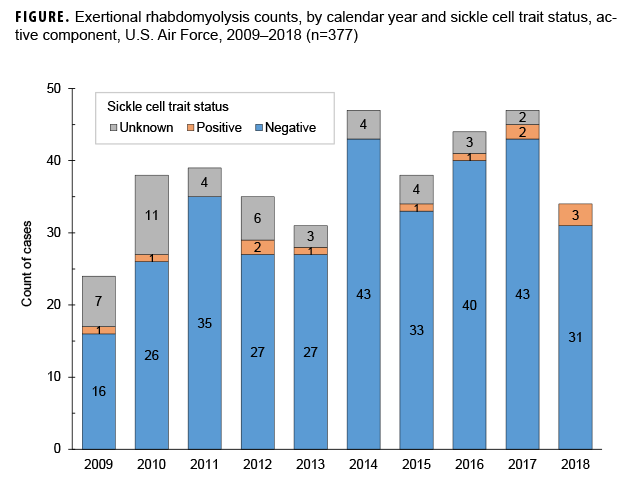FIGURE. Exertional rhabdomyolysis counts, by calendar year and sickle cell trait status, active component, U.S. Air Force, 2009–2018 (n=377)