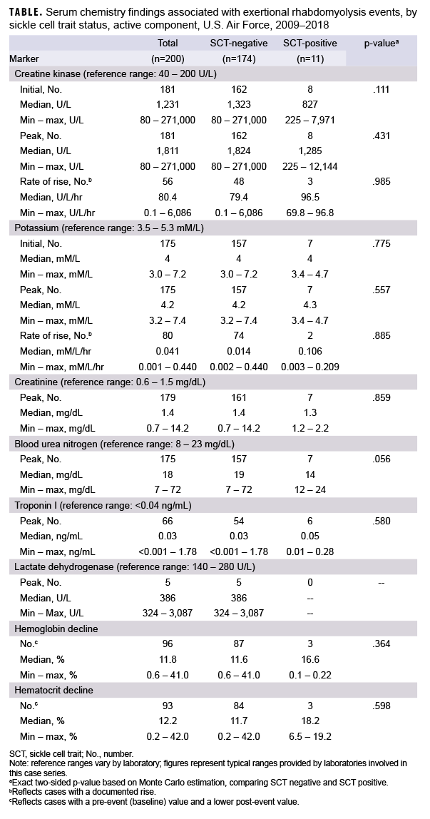 TABLE. Serum chemistry findings associated with exertional rhabdomyolysis events, by sickle cell trait status, active component, U.S. Air Force, 2009–2018