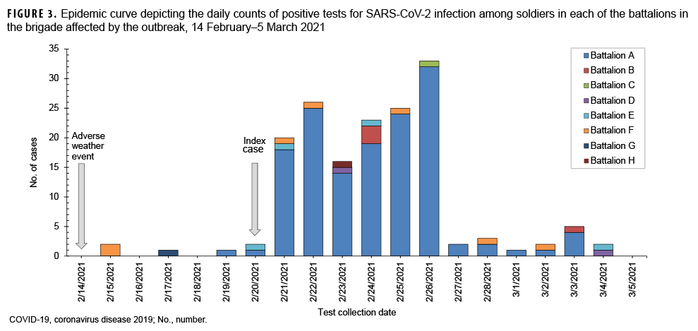FIGURE 3. Epidemic curve depicting the daily counts of positive tests for SARS-CoV-2 infection among soldiers in each of the battalions in the brigade affected by the outbreak, 14 February–5 March 2021