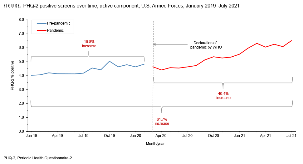 FIGURE. PHQ-2 positive screens over time, active component, U.S. Armed Forces, January 2019–July 2021