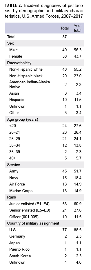 Incident diagnoses of psittacosis, by demographic and military characteristics, U.S. Armed Forces, 2007–2017