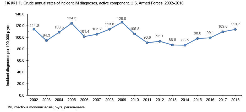 Crude annual rates of incident IM diagnoses, active component, U.S. Armed Forces, 2002–2018