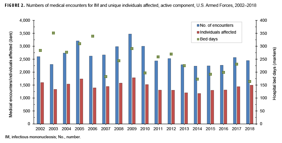 Numbers of medical encounters for IM and unique individuals affected, active component, U.S. Armed Forces, 2002–2018